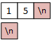 An abstract representation of the input stream when reading numeric and character data. The picture represents each byte as a square containing one character: '1,' '5,' and a newline. The extractor reads the integer, leaving the newline character in the input stream.