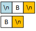 The get function reads and discards the leading newline character. However, the leading newline character ends the get function, leaving the 'B' and newline in the input stream.