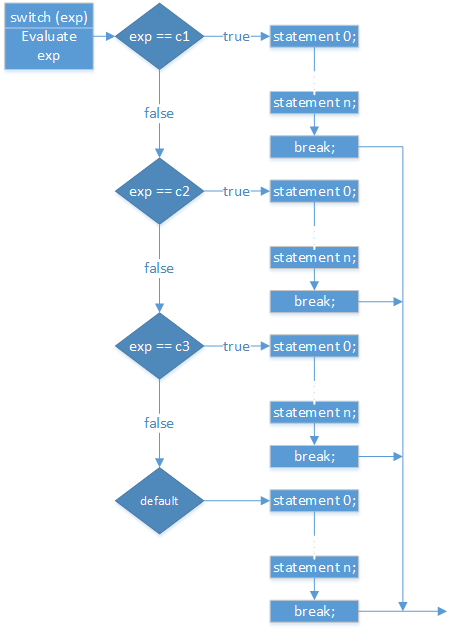 A complex logic diagram that details the behaviors and options of a switch statement. The case conditions or tests are individually matched from top to bottom. The <kbd>switch</kbd> executes the statements in the first <kbd>case</kbd> whose condition evaluates to true, and execution continues to the next <kbd>break</kbd> statement or execution hits the bottom of the <kbd>switch</kbd>. If a case does not end with a break, execution falls through to the next case.