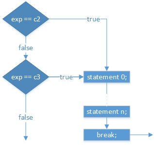 A logic diagram illustrating two adjacent cases, which we read as OR. So, the statement following case c3 executes if either case c2 or case c3 is true.