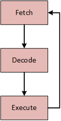 The von Neumann cycle: fetch, decode, execute.