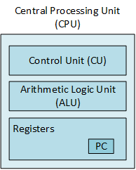 A block diagram of a CPU, containing a control unit, arithmetic logic unit, and a set of registers. One register, the program counter, holds the address of the next machine instruction the computer fetches.
