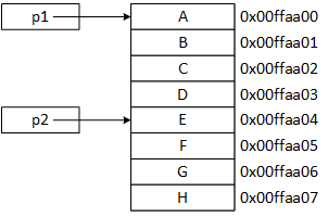 An array illustrated as a large rectangle with small rectangles inside. The small rectangles represent the array elements, which, in this example, contain the letters from A to H in sequential order. A pointer named p1 points to A and another pointer, p2, points to E.