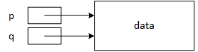 Variable p continues to point to the data while a new pointer variable, q, also points to the data.