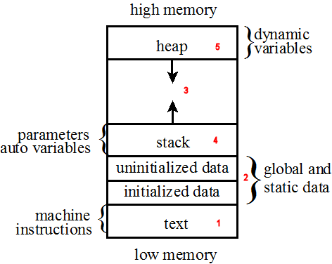 An abstract representation of the functional units of memory managed by a running program. The units include the heap, the stack, memory to hold any global or static variables, and the text segment that holds the machine instructions.