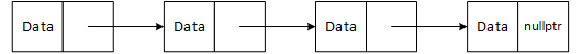 A graphical illustration of a linked list: nodes contain data and a pointer. The pointer in one node points to the next node in the list. The program sets the pointer in the last node to <code>nullptr</code>, indicating the list's end.