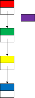 An animation illustrating how data, in the form of a new node, is inserted into a linked list.