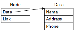 A node with two pointers. The first pointer is to the data, and the second is the link. This version saves the data in a structure consisting of three elements: the name, the address, and the phone number.