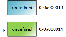 An abstract illustration of what takes place in memory as two variables, i and p, are defined. The picture represents each variable with a rectangle, labeled with the variable name on the left side, an arbitrary memory address on the right side, and the contents (currently undefined) on the inside.