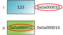 An abstract illustration of what takes place in memory as two variables, i and p, are initialized. The picture illustrates the operation i = 123 by writing 123 inside the rectangle representing i. 
The picture illustrates i's arbitrary address as 0x0a000014, calculated with the expression &i. The picture represents saving i's address in p by writing 0x0a000014 inside the rectangle representing p.