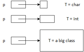 T denotes a general data type, and p is a pointer to a T object. The picture demonstrates that even as the sizeof(T) increases, the sizeof(p) does not. That is, the size of a pointer is constant and unrelated to the size of the data it points to.