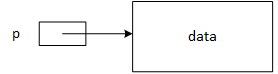 A picture showing pointer p pointing to a block of data.