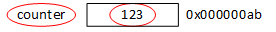 An illustration showing that it takes a single memory access to print counter.