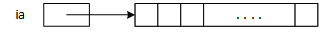 The picture represents variable ia as a rectangle with an arrow leaving it and pointing to a larger rectangle, divided into small squares, representing the memory allocated on the heap for the array; the small squares in the large rectangle represent the individual array elements.