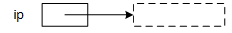 After the delete operation, ip still points to the memory originally allocated with new, but the picture now shows the rectangle representing that memory with a dashed line, suggesting the delete operation deallocated it.