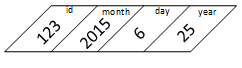 The picture shows the impact of changing the order of the fields in a structure. The data is in the same order, but a programmer has inadvertently rearranged the structure fields. The rearrangement changes how the program interprets the data: id, month, day, and year. So, for example, when it prints the month, the year value is displayed.