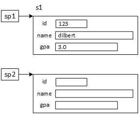 The picture depicts two student structure objects as rectangles, each containing three smaller rectangles. Each small rectangle represents one of the members or fields in the student structure. The first rectangle is labeled s1, corresponding to statement 2 in the code fragment. It also has an arrow pointing from a second label, sp1, to the rectangle, representing a pointer pointing to the structure object and corresponding to statement 3. An arrow points from the label sp2 to the second rectangle, which corresponds to statement 4.