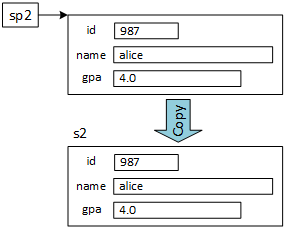 The picture shows two rectangles representing two structure objects. An arrow points from sp2 to the first rectangle. The picture illustrates that the second structure, a rectangle labeled s2, is created by copying the first structure or rectangle.