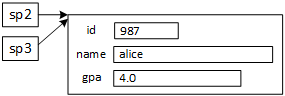 A structure object depicted as a rectangle. The picture shows a single rectangle that represents a student object. Arrows from sp2 and sp3 to the rectangle represent two pointer variables pointing to the student structure.