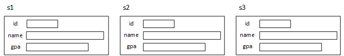 Three student structure objects represented as large rectangles corresponding to code (b). Each rectangle contains three smaller rectangles representing the three structure fields: id, name, and gpa. The example does not initialize the fields.