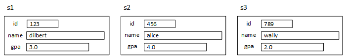 Three structure objects represented as three rectangles. Each rectangle contains three smaller rectangles depicting the structure fields. The smaller rectangle contains the values from the initialization statements above. For example, s1.id = 123, s1.name = dilbert, and s1.gpa = 3.0.