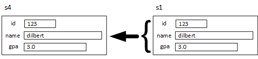 The assignment operator copies the contents (three fields) of the old structure into the new structure.