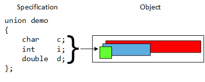 The picture illustrates a union named demo with three fields: a char, an int, and a double. A demo object allocates only enough memory to save the largest field - the double.