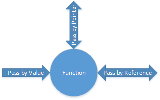 A picture comparing the three passing techniques. Data can flow in only one way, into the function, with a pass-by-value call. Data can flow in either or both ways, in, out, or in and out, with pass-by-pointer and pass-by-reference calls.