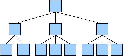 Functional decomposition represented as an inverted tree. The most complex function is at the top (the root) and a set of smaller, more simple functions at the bottom (the leaves).