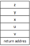 A stack frame represented by a large rectangle divided into smaller rectangles, one for each local variable (including the arguments) and one for the return address.