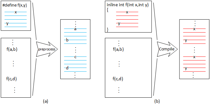 The illustrations in the figure show the similarities and differences between a macro and an inline function. The two are similar in that code is duplicated each time either is used. The difference is how the arguments behave: macros copy the arguments (including any operators or other function calls) into the macro, whereas inline functions evaluate each argument and pass the result to the function.