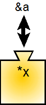 A function visualized as a machine with one input (parameter). The function's return type is <kbd>void</kbd>, so it can't return a value with a <kbd>return</kbd> statement. The input (parameter) is a pointer, so the corresponding argument must be the address of a variable, and the function can return the data through the parameter/argument pair.