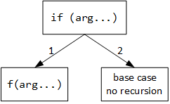 A picture showing an if-statement testing an unspecified condition on a function argument and either recursively calling the function or running a base case.