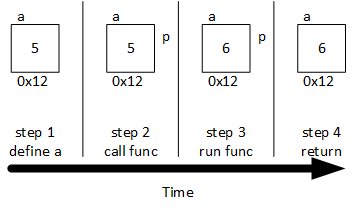 A single square represents variable a, and during steps 2 and 3, it also represents variable b. Any change made to a must also change b because there is only one variable - it just has two names.