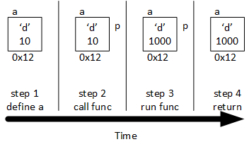 A single square represents variable a, and during steps 2 and 3, it also represents variable b. Any change made to a must also change b because there is only one variable - it just has two names. So when the <kbd>p</kbd>'s <kbd>id</kbd> field is updated, <kbd>a</kbd>'s <kbd>id</kbd> field is also updated.