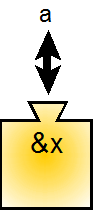 A function visualized as a machine with one input (parameter). The function's return type is <kbd>void</kbd>, so it can't return a value with a <kbd>return</kbd> statement. The input (parameter) is a reference, so the corresponding argument must be a variable, and the function can return the data through the parameter/argument pair.