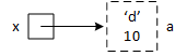 Two squares labeled 'x' and 'a' represent two variables. The square for the pointer variable, 'x,' has an arrow pointing to the square representing the structure variable (i.e., object) 'a.' The picture shows the square for variable 'a' drawn with dashed lines suggesting that the program deallocates its memory  when the function ends.