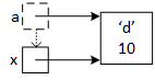 The picture represents three data values with boxes. The supplier function creates a part object with the new operator and saves its address in variable a. The client defines variable b, saving the address returned by the supplier.