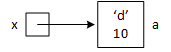 Two squares representing two variables. The square for the pointer variable, x, has an arrow pointing to the square representing the structure variable a.