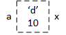 A square representing a variable passed by reference. The single square is labeled both a and x, suggesting that one variable has two names. The picture draws the square with a dashed line denoting that the program deallocates the object when the function ends.