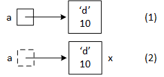 Two squares, one small and the other large, representing a pointer variable and an object allocated on the heap with new, respectively. An arrow from the small to the large box represents a pointer variable pointing to an object. Together, the dereference operation and return-by-reference map x to the object's address.