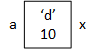 A square representing an object returned by reference. The single square is labeled a and x, suggesting the object has two names. The program defines the variables in different scopes, 'a' in 'supplier' and 'x' in client. Making variable 'a' static prevents the program from deallocating it when the function returns.