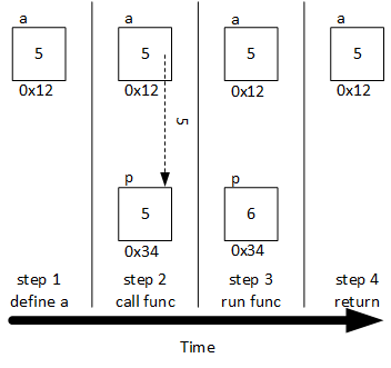 An illustration that represents variables a and p as squares. Each variable has a distinct value written inside the square; in step 1, there is a 5 in the variable's square. Each variable has an address written outside the square; in this example, the addresses do not change or play a role in the data-passing operation. Step 2, the content of a, 5, is passed to p. We illustrate the pass by writing 5 inside the variable p's box. Step 3 increments the 5 in b 6; variable a remains unchanged. In the last step, the function ends, and the box representing p disappears; box a still contains a 5.