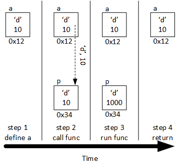 Another illustration representing variables a and p as squares, but this time, the variables are structure objects, and each square holds two values, one for each field. In step 1, there is a 'd' and a 10 in variable a's square. Step 2 calls a function, and both values stored in a are passed to or copied to the two fields in p. Step 3 changes the id field of variable p to 1000. The last step ends the function and removes the box representing b; box a still contains 'd' and 5.