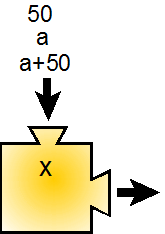 A function visualized as a machine with one input (a parameter) and one output (a return statement). The input may be any valid expression.