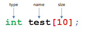 An image showing the definition of an array: int test[10]. The array type is <kbd>int</kbd>, the name of the array is <kbd>test</kbd>, and its size is 10.