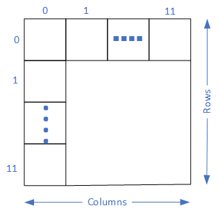 A picture illustrating a two-dimensional array. The first index or subscript is the rows, and the second is the columns.