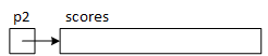 Following the assignment operation, pointer p2 points to the array scores.