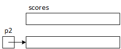 The picture begins with scores as an array. Next, the program creates another array with the new operator and saves its address in p2. Finally, each element is copied from scores to p2 with a for-loop.