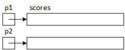 p1 and p2 are pointer parameters of the copy function. They each point to an array.